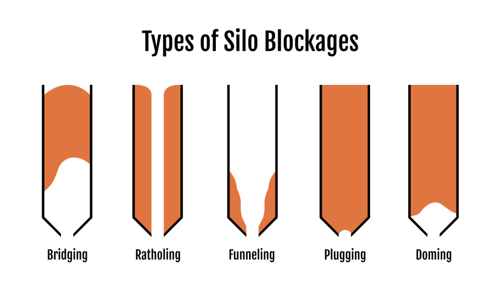 types of silo blockages 
