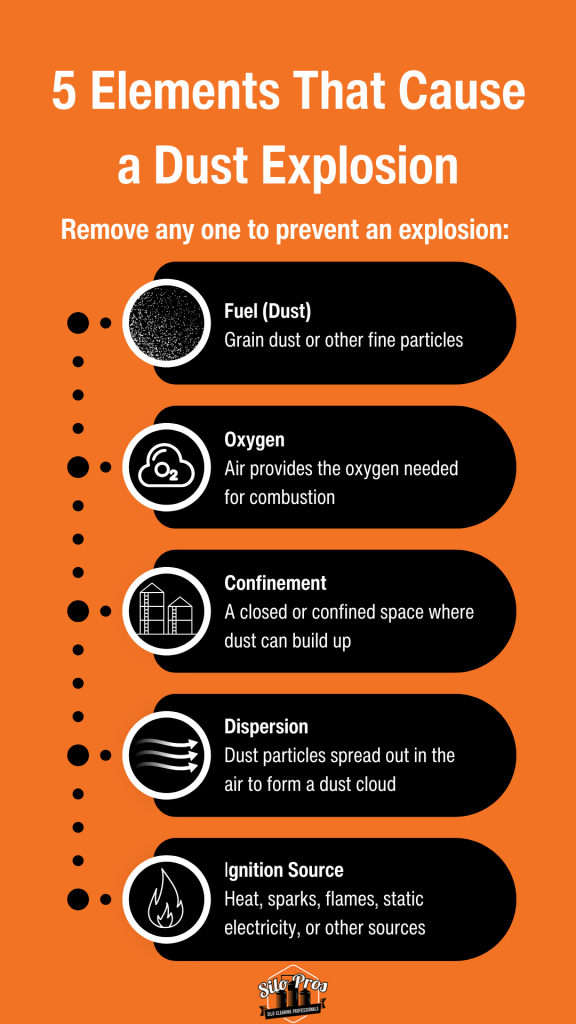 An infographic titled "5 Elements That Cause a Dust Explosion; Remove any one to prevent an explosion", and lists fuel (dust), oxygen, confinement, dispersion, ignition source. 